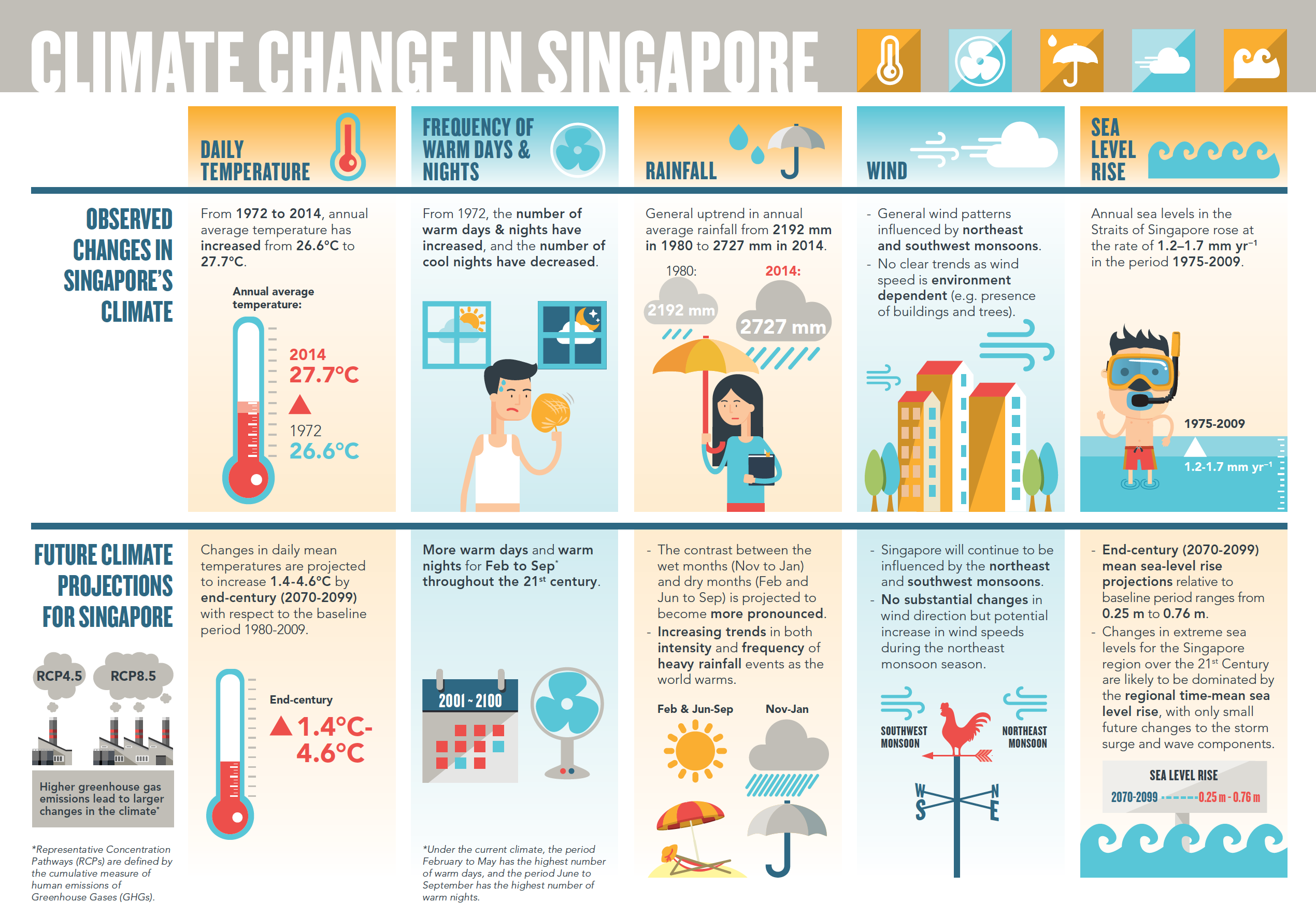 Infographic - Climate Change in Singapore