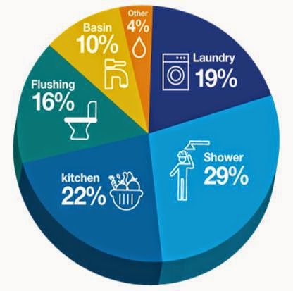 water consumption home